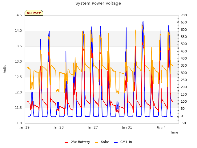 Explore the graph:System Power Voltage in a new window