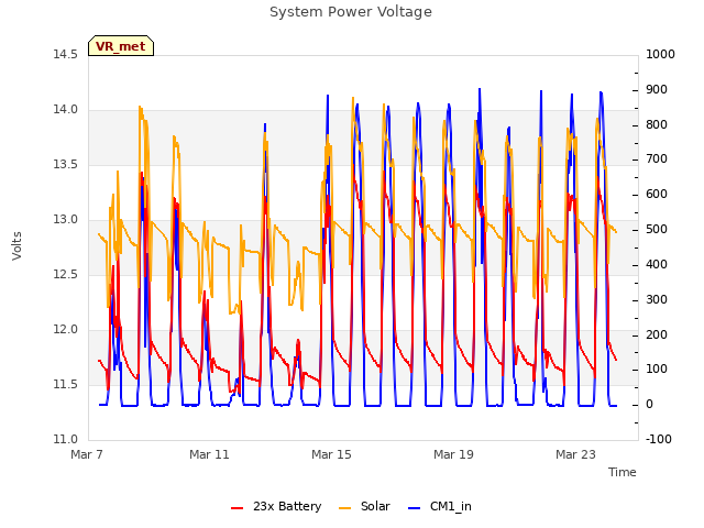 Explore the graph:System Power Voltage in a new window