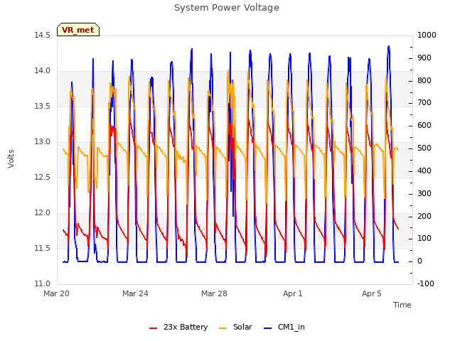 Explore the graph:System Power Voltage in a new window