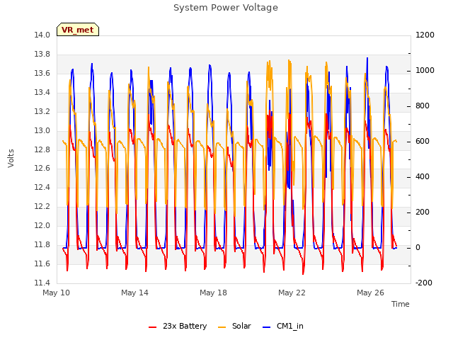 Explore the graph:System Power Voltage in a new window