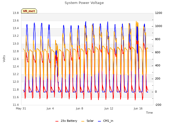 Explore the graph:System Power Voltage in a new window
