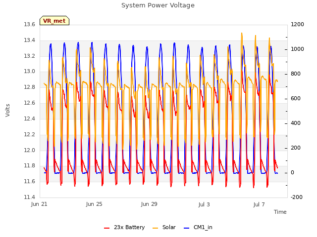 Explore the graph:System Power Voltage in a new window
