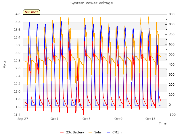 Explore the graph:System Power Voltage in a new window