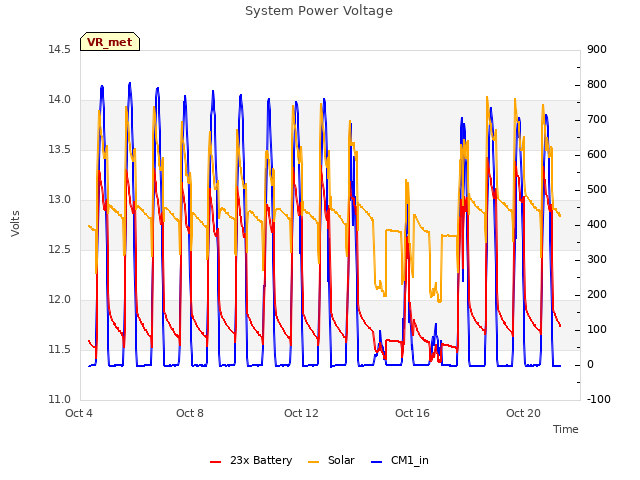 Explore the graph:System Power Voltage in a new window