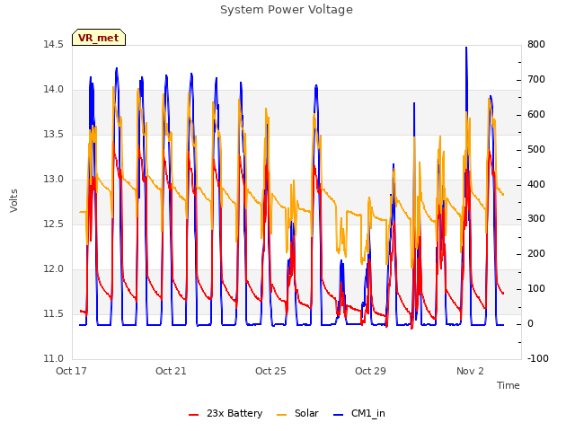 Explore the graph:System Power Voltage in a new window