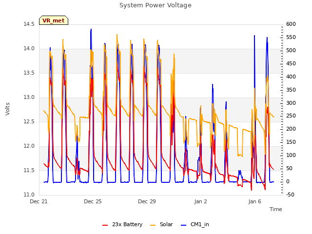 Explore the graph:System Power Voltage in a new window