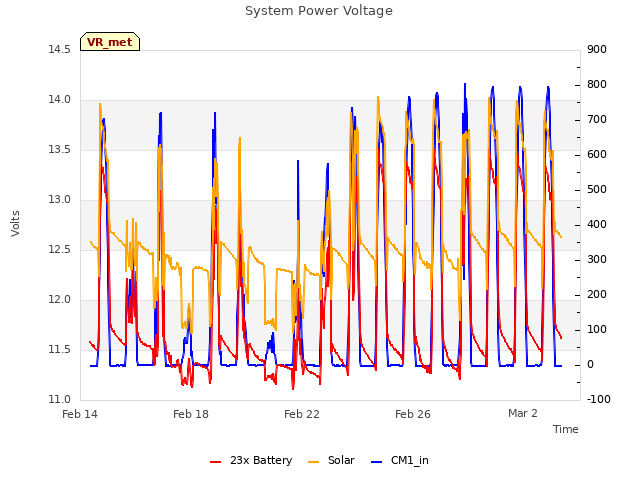 Explore the graph:System Power Voltage in a new window