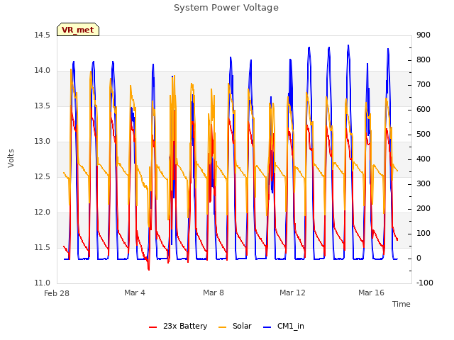 Explore the graph:System Power Voltage in a new window