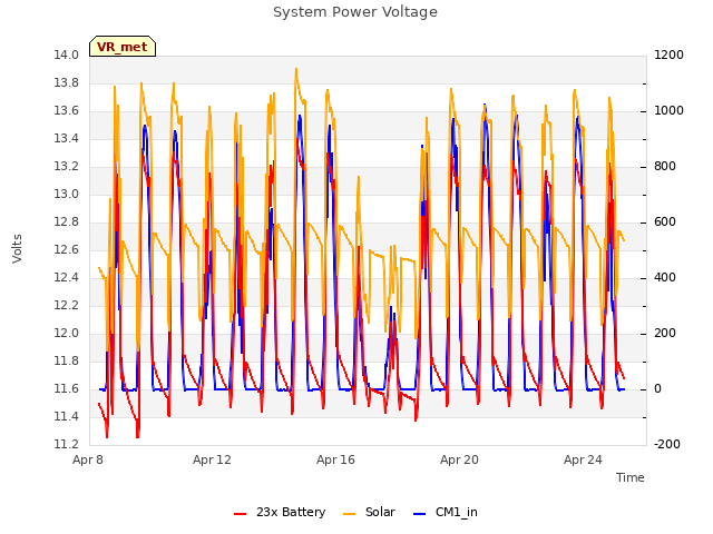 Explore the graph:System Power Voltage in a new window