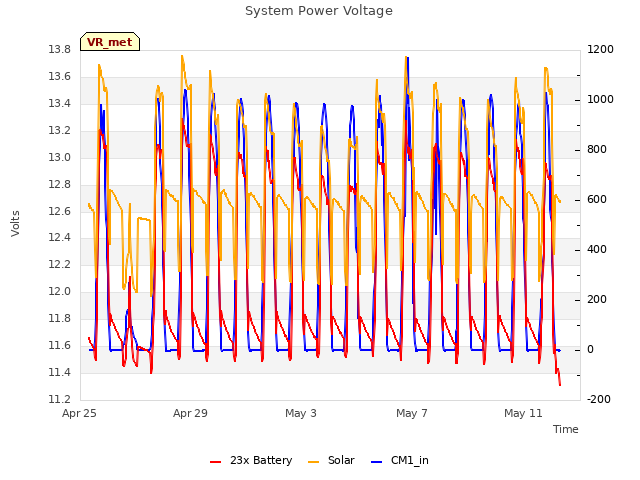 Explore the graph:System Power Voltage in a new window