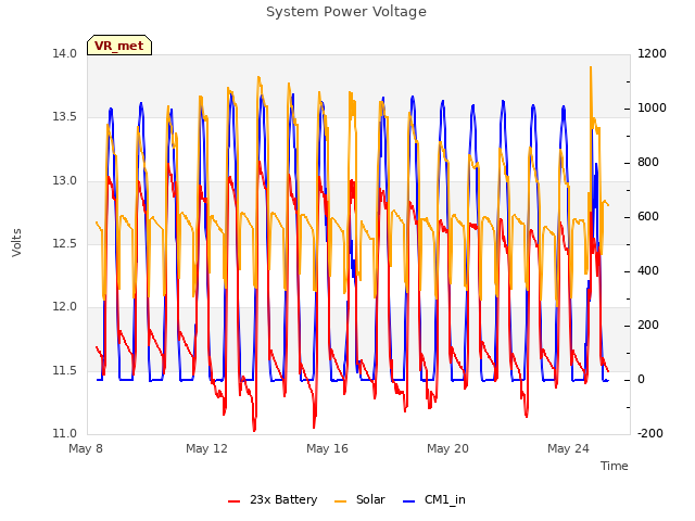 Explore the graph:System Power Voltage in a new window