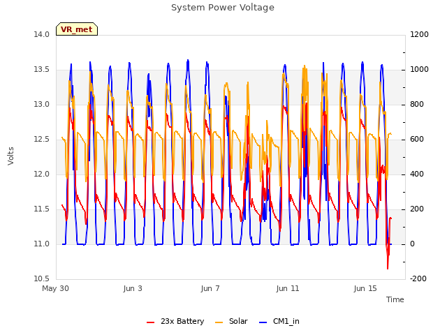 Explore the graph:System Power Voltage in a new window