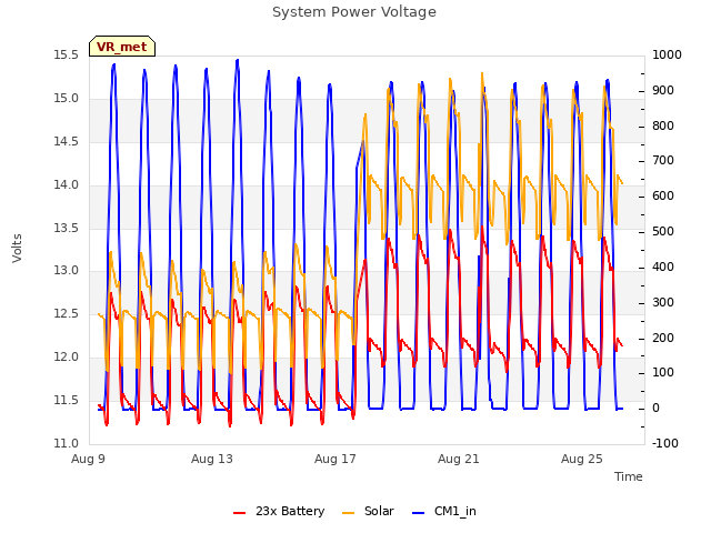 Explore the graph:System Power Voltage in a new window