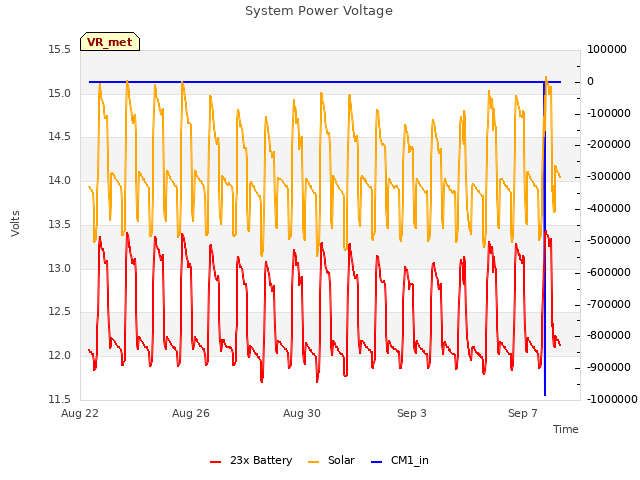 Explore the graph:System Power Voltage in a new window