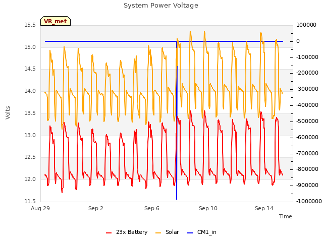 Explore the graph:System Power Voltage in a new window