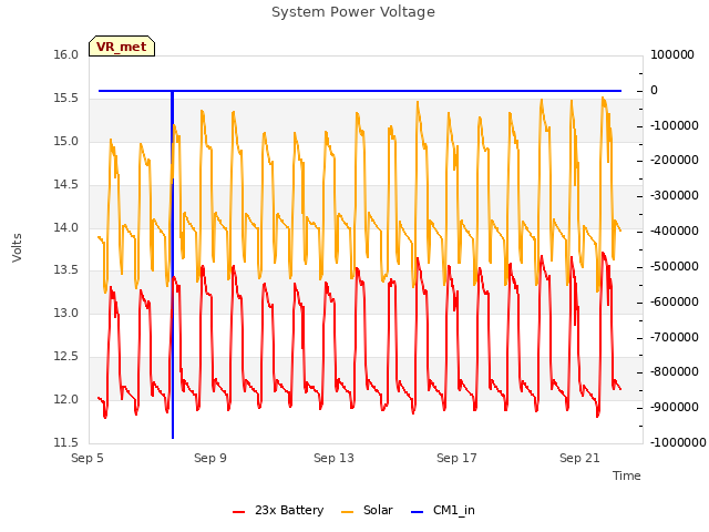 Explore the graph:System Power Voltage in a new window