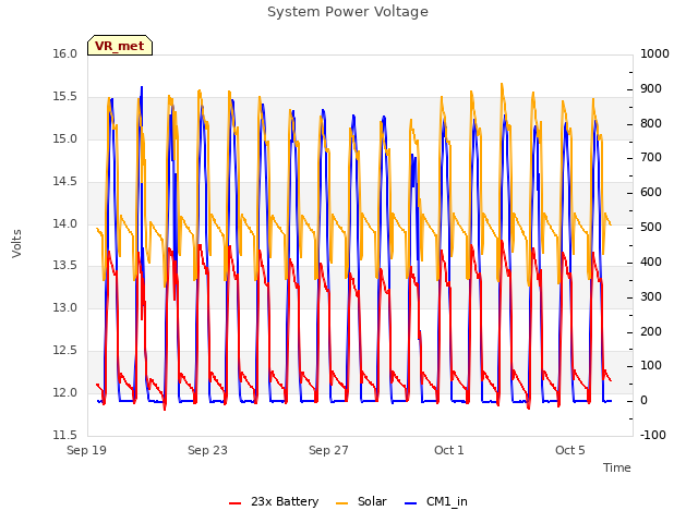 Explore the graph:System Power Voltage in a new window