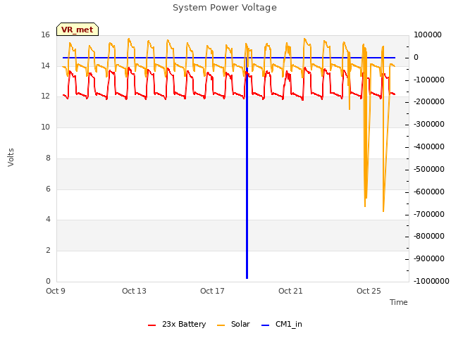 Explore the graph:System Power Voltage in a new window