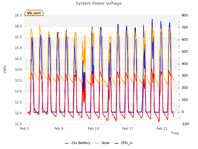 Explore the graph:System Power Voltage in a new window