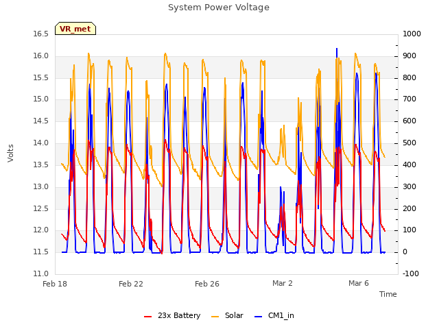 Explore the graph:System Power Voltage in a new window