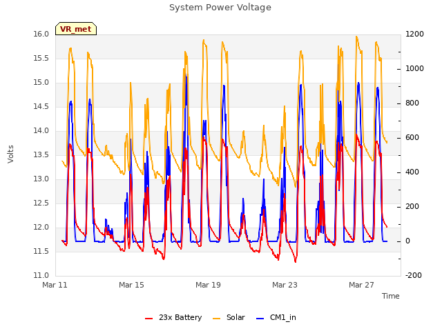 Explore the graph:System Power Voltage in a new window