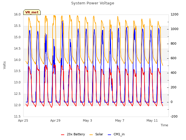 Explore the graph:System Power Voltage in a new window