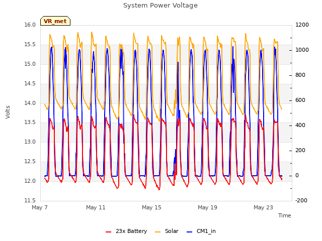 Explore the graph:System Power Voltage in a new window