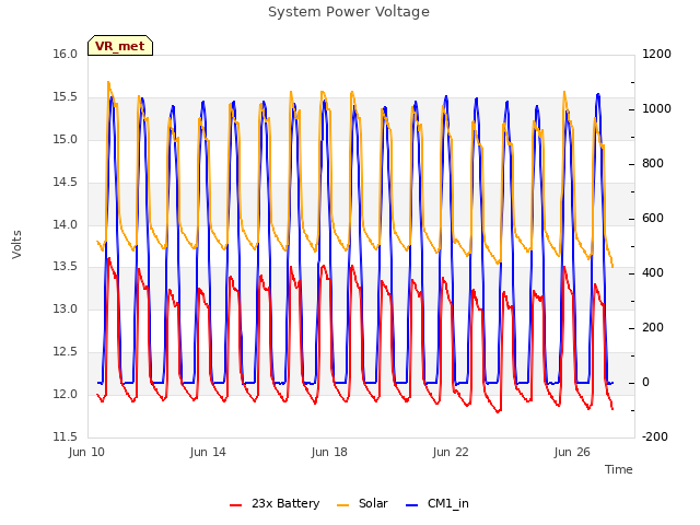 Explore the graph:System Power Voltage in a new window