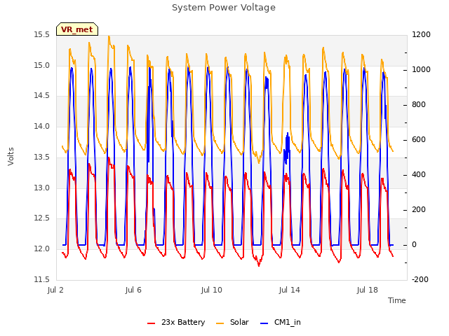 Explore the graph:System Power Voltage in a new window