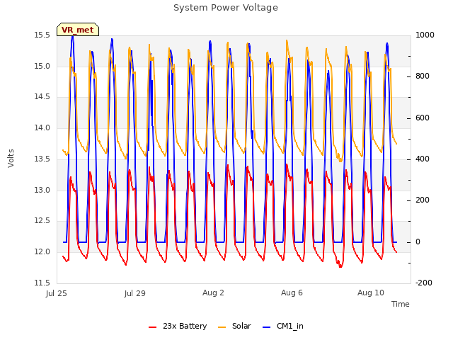 Explore the graph:System Power Voltage in a new window