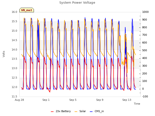 Explore the graph:System Power Voltage in a new window