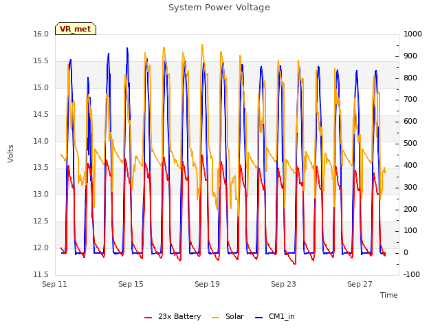 Explore the graph:System Power Voltage in a new window