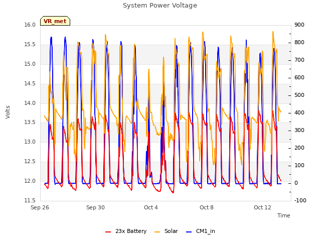 Explore the graph:System Power Voltage in a new window