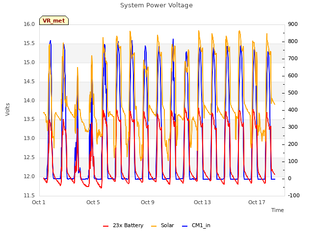 Explore the graph:System Power Voltage in a new window