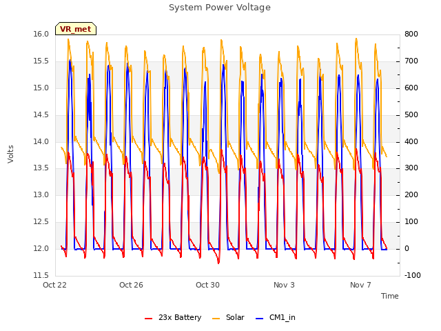 Explore the graph:System Power Voltage in a new window