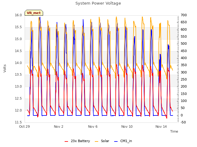 Explore the graph:System Power Voltage in a new window