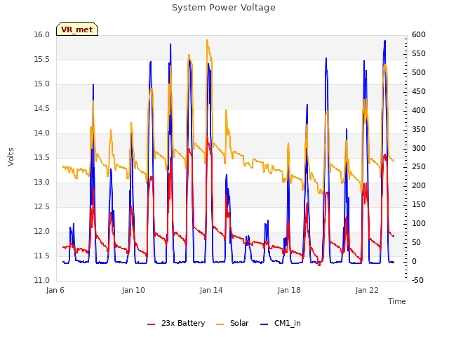 Explore the graph:System Power Voltage in a new window