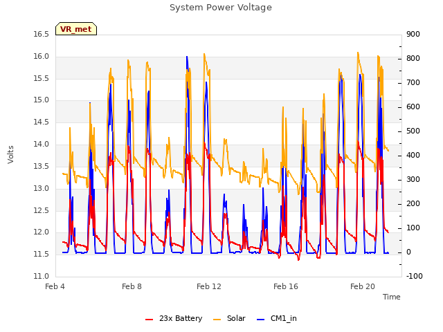 Explore the graph:System Power Voltage in a new window