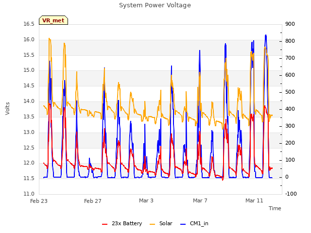 Explore the graph:System Power Voltage in a new window