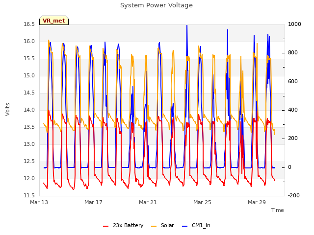 Explore the graph:System Power Voltage in a new window