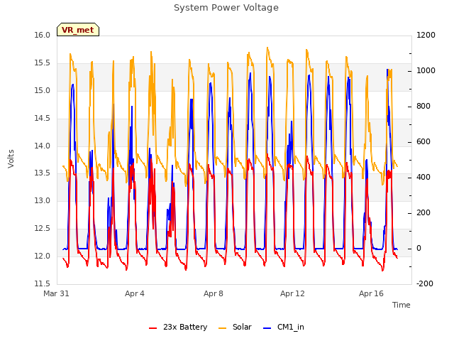 Explore the graph:System Power Voltage in a new window