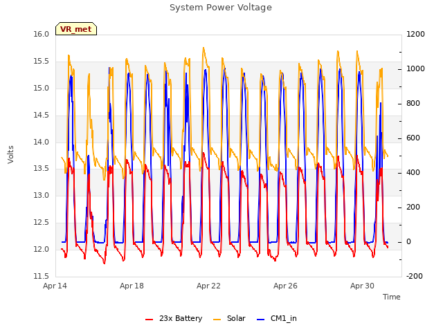 Explore the graph:System Power Voltage in a new window