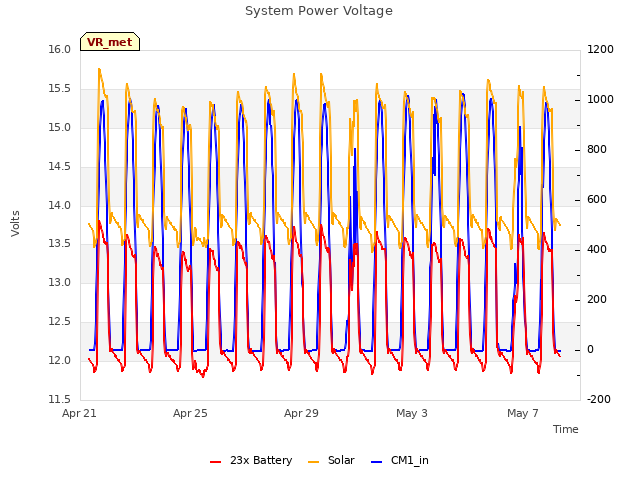 Explore the graph:System Power Voltage in a new window
