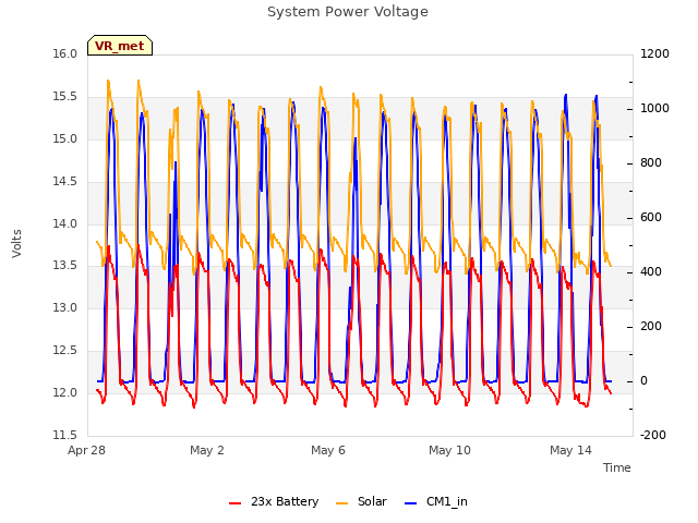 Explore the graph:System Power Voltage in a new window