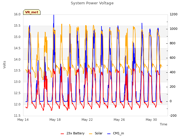 Explore the graph:System Power Voltage in a new window