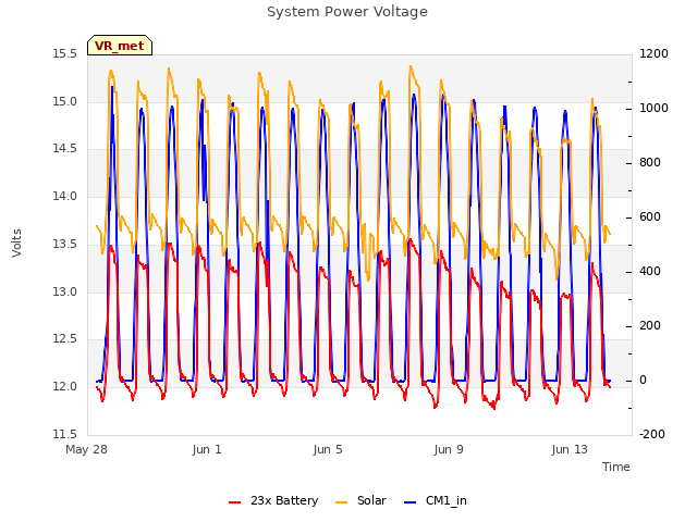 Explore the graph:System Power Voltage in a new window