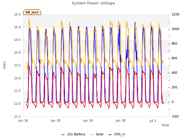 Explore the graph:System Power Voltage in a new window