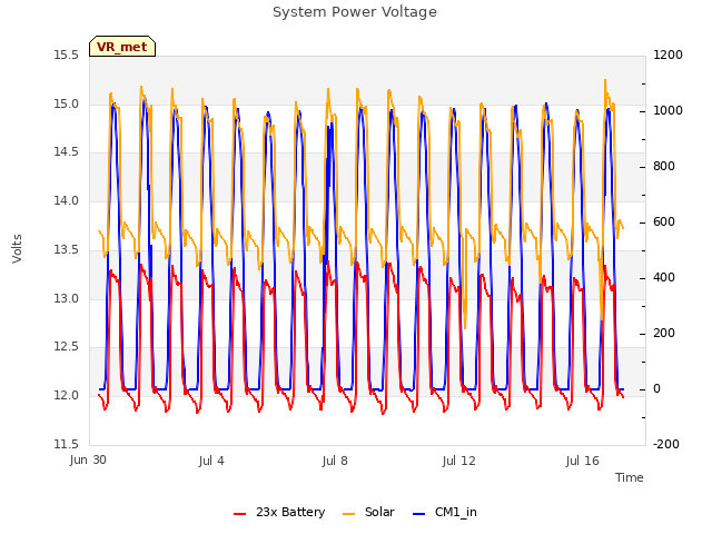 Explore the graph:System Power Voltage in a new window