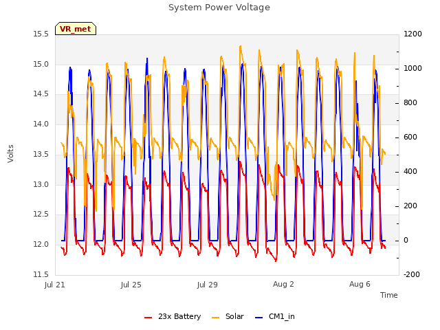 Explore the graph:System Power Voltage in a new window