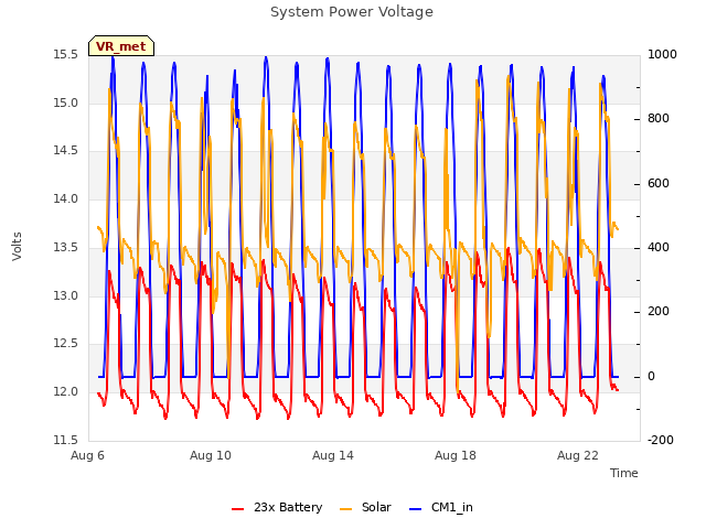 Explore the graph:System Power Voltage in a new window